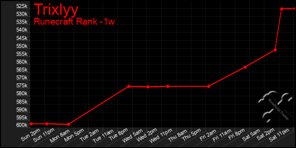 Last 7 Days Graph of Trixlyy