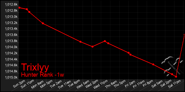 Last 7 Days Graph of Trixlyy