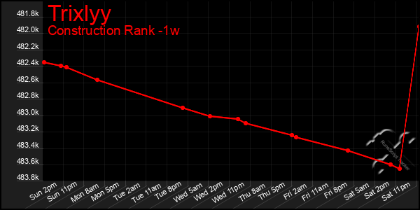 Last 7 Days Graph of Trixlyy