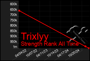 Total Graph of Trixlyy