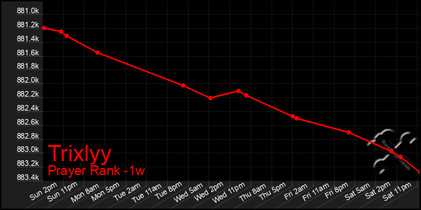 Last 7 Days Graph of Trixlyy