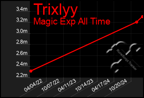 Total Graph of Trixlyy