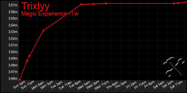 Last 7 Days Graph of Trixlyy