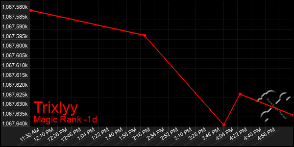 Last 24 Hours Graph of Trixlyy