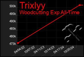 Total Graph of Trixlyy