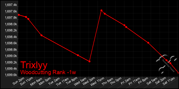 Last 7 Days Graph of Trixlyy