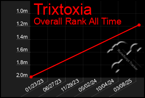 Total Graph of Trixtoxia