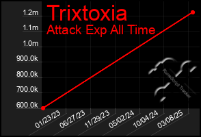 Total Graph of Trixtoxia