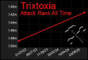 Total Graph of Trixtoxia