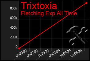 Total Graph of Trixtoxia