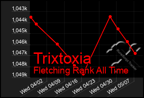 Total Graph of Trixtoxia