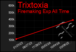 Total Graph of Trixtoxia