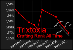 Total Graph of Trixtoxia