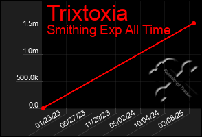 Total Graph of Trixtoxia