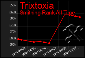 Total Graph of Trixtoxia