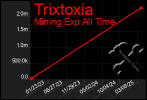 Total Graph of Trixtoxia