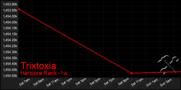Last 7 Days Graph of Trixtoxia