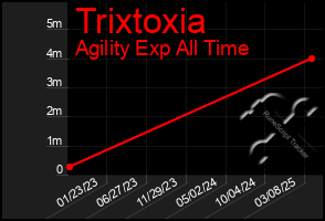 Total Graph of Trixtoxia
