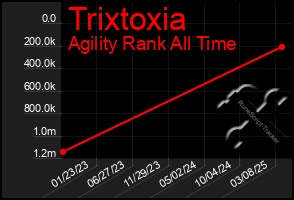 Total Graph of Trixtoxia