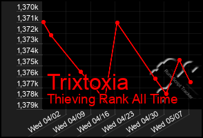 Total Graph of Trixtoxia