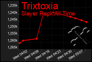 Total Graph of Trixtoxia