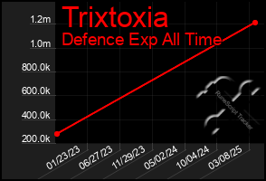 Total Graph of Trixtoxia