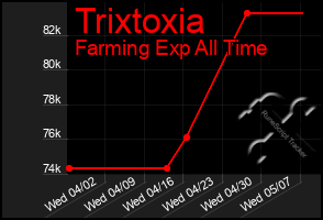 Total Graph of Trixtoxia