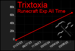 Total Graph of Trixtoxia