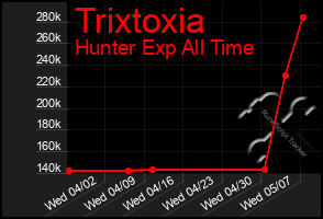 Total Graph of Trixtoxia