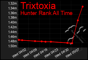 Total Graph of Trixtoxia
