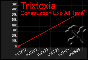 Total Graph of Trixtoxia