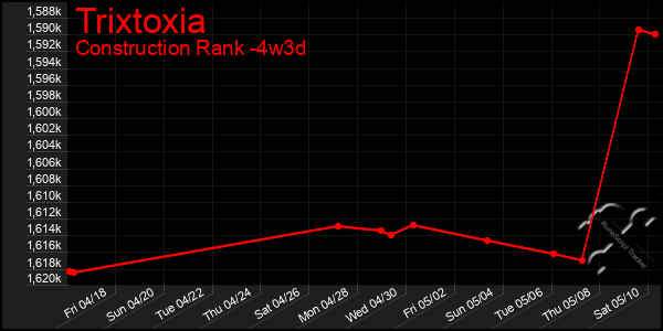 Last 31 Days Graph of Trixtoxia