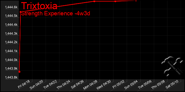 Last 31 Days Graph of Trixtoxia