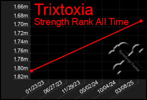 Total Graph of Trixtoxia