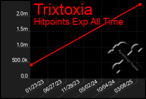 Total Graph of Trixtoxia