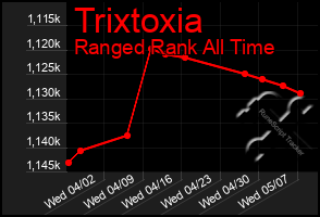 Total Graph of Trixtoxia