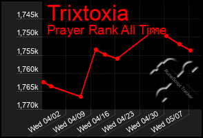 Total Graph of Trixtoxia