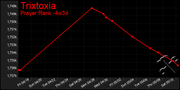 Last 31 Days Graph of Trixtoxia