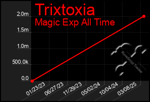 Total Graph of Trixtoxia