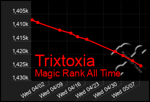 Total Graph of Trixtoxia