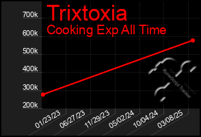 Total Graph of Trixtoxia