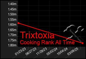 Total Graph of Trixtoxia