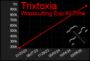 Total Graph of Trixtoxia