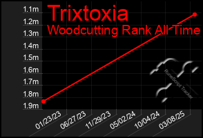 Total Graph of Trixtoxia