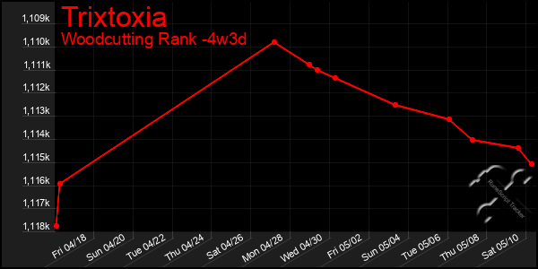 Last 31 Days Graph of Trixtoxia