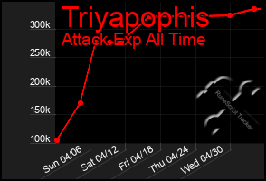 Total Graph of Triyapophis