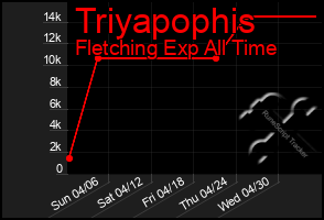 Total Graph of Triyapophis