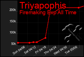 Total Graph of Triyapophis