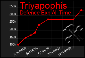 Total Graph of Triyapophis