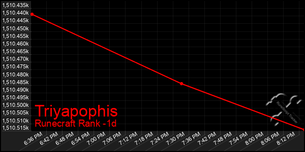 Last 24 Hours Graph of Triyapophis